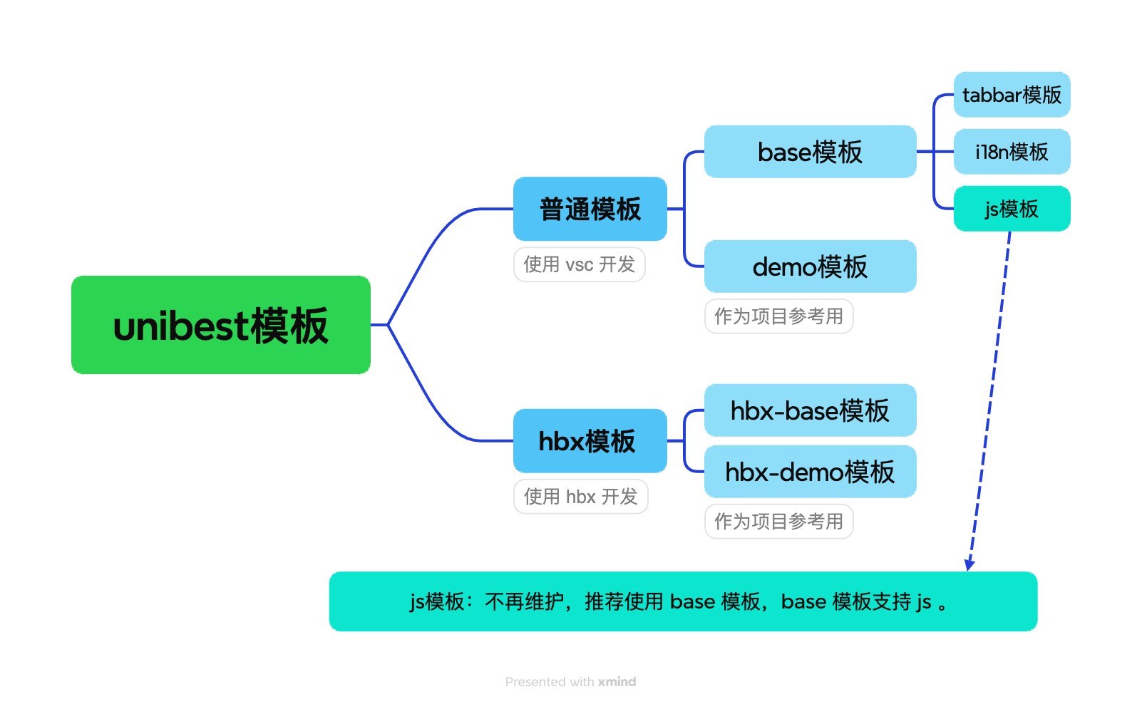 unibest templates